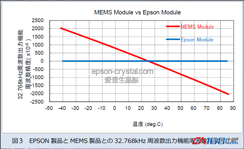 EPSONhth最新网与MEMS模块产品的选择