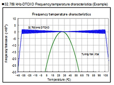 TG-3541晶振频率温度特性曲线图