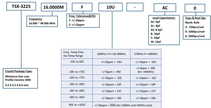 TSX-3225晶振型号编码规则（北美型号命名规则）