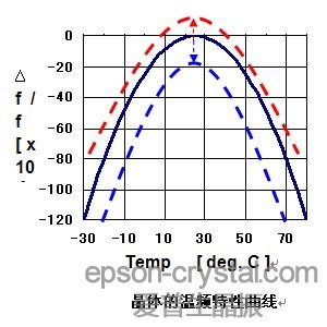 为什么要用内置晶体的实时时钟芯片替代32.768kHz晶振晶体