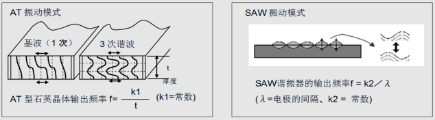 AT晶振与SAW晶振的振动模式